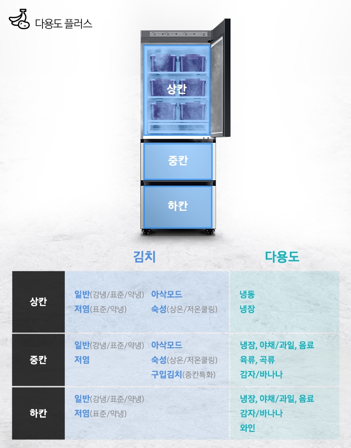 상칸 도어가 열린 제품 이미지가 보여지고 상칸, 중칸, 하칸 칸별로 김치/다용도 보관 기능들을 나타내고 있습니다.