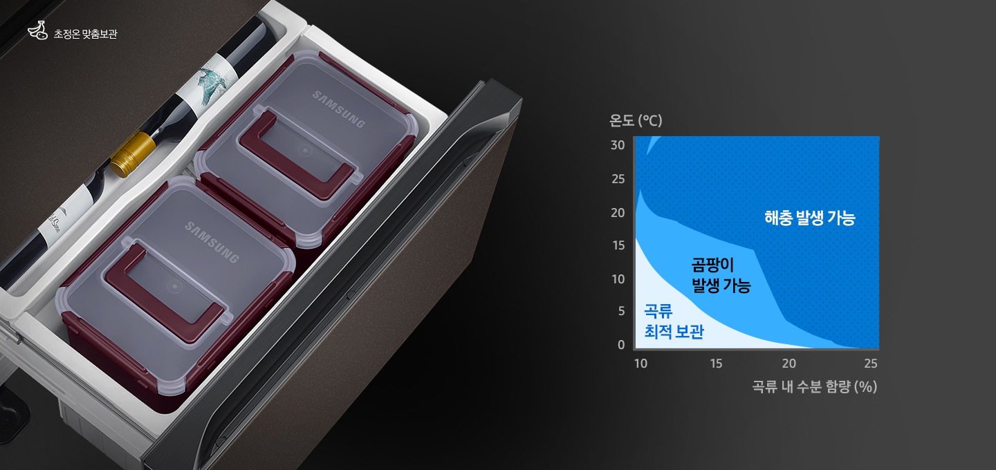 하칸 도어가 열린 김치냉장고 제품이 왼쪽에 보여지고, 오른쪽에는 곡류 내 수분 함량과 온도에 따른 곡류 최적 보관, 곰팡이 발생 가능, 해충 발생 가능 구역을 나타내는 그래프가 있습니다.