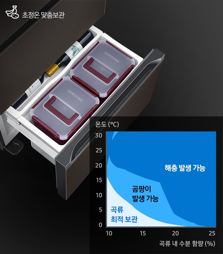 하칸 도어가 열린 김치냉장고 제품이 왼쪽에 보여지고, 오른쪽에는 곡류 내 수분 함량과 온도에 따른 곡류 최적 보관, 곰팡이 발생 가능, 해충 발생 가능 구역을 나타내는 그래프가 있습니다.