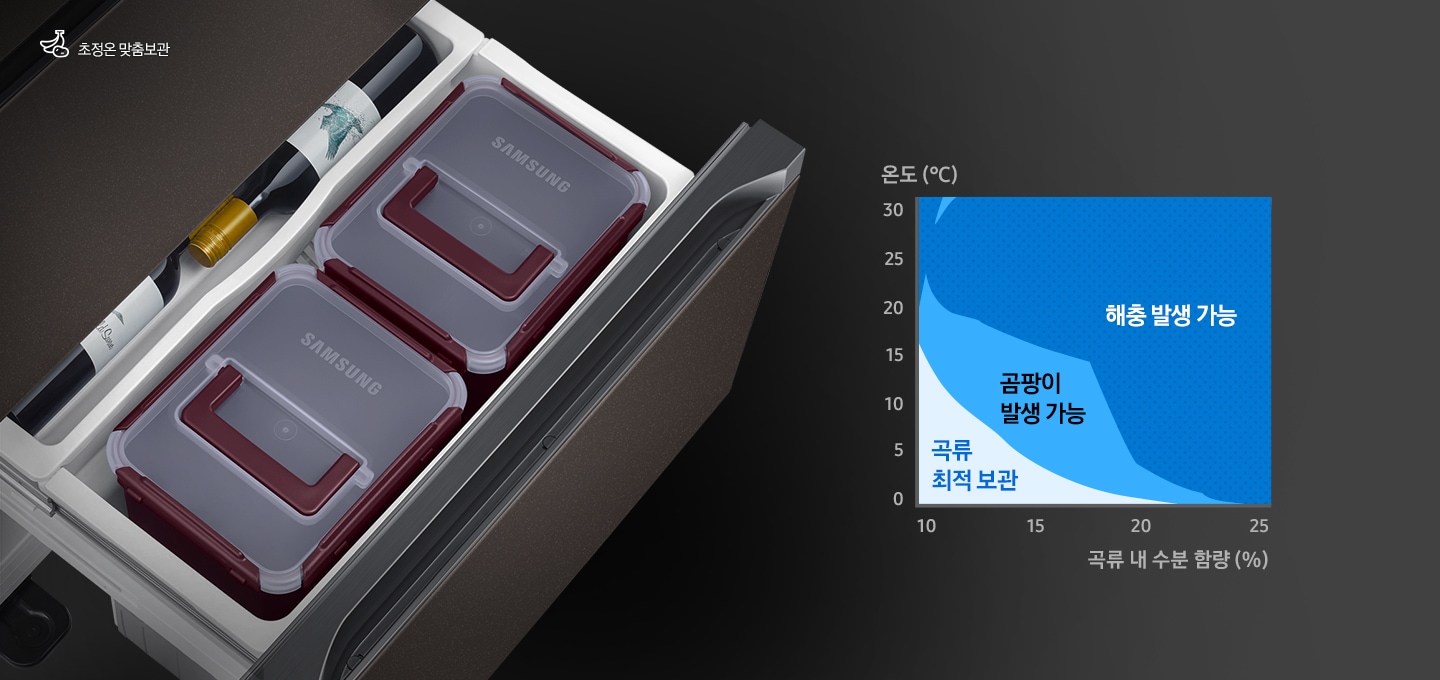 하칸 도어가 열린 김치냉장고 제품이 왼쪽에 보여지고, 오른쪽에는 곡류 내 수분 함량과 온도에 따른 곡류 최적 보관, 곰팡이 발생 가능, 해충 발생 가능 구역을 나타내는 그래프가 있습니다.