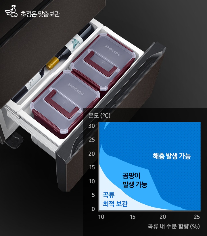 하칸 도어가 열린 김치냉장고 제품이 왼쪽에 보여지고, 오른쪽에는 곡류 내 수분 함량과 온도에 따른 곡류 최적 보관, 곰팡이 발생 가능, 해충 발생 가능 구역을 나타내는 그래프가 있습니다.