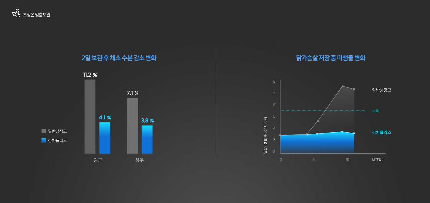 초정온 맞춤보관 기능에 따른 김치플러스와 일반 냉장고의 수분 감소 변화, 미생물 변화 그래프가 보여지고 있습니다.