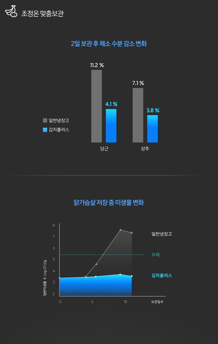 초정온 맞춤보관 기능에 따른 김치플러스와 일반 냉장고의 수분 감소 변화, 미생물 변화 그래프가 보여지고 있습니다.