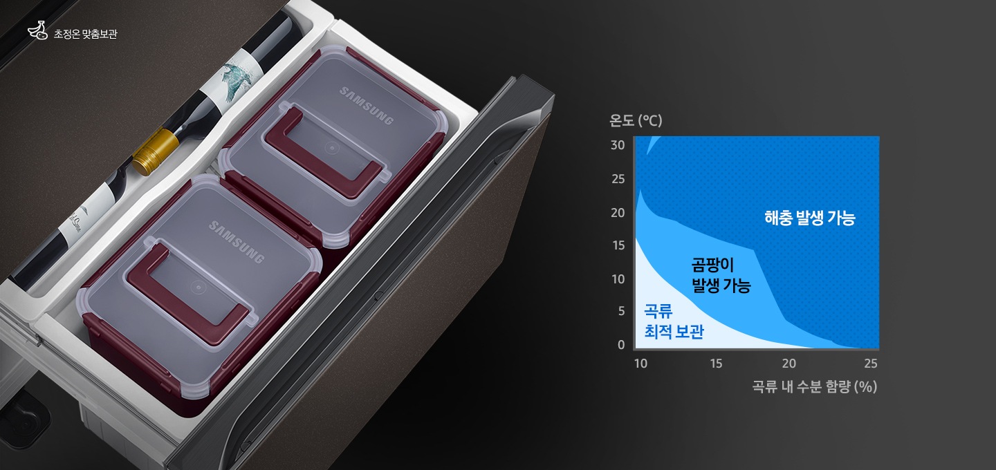 하칸 도어가 열린 김치냉장고 제품이 왼쪽에 보여지고, 오른쪽에는 곡류 내 수분 함량과 온도에 따른 곡류 최적 보관, 곰팡이 발생 가능, 해충 발생 가능 구역을 나타내는 그래프가 있습니다.