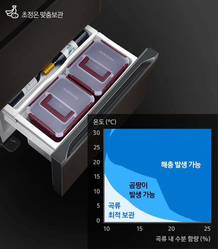 하칸 도어가 열린 김치냉장고 제품이 왼쪽에 보여지고, 오른쪽에는 곡류 내 수분 함량과 온도에 따른 곡류 최적 보관, 곰팡이 발생 가능, 해충 발생 가능 구역을 나타내는 그래프가 있습니다.