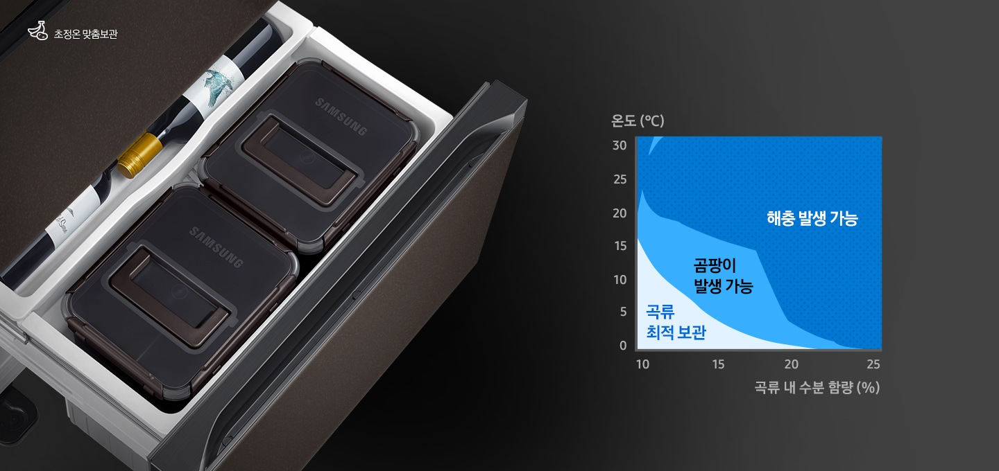하칸 도어가 열린 김치냉장고 제품이 왼쪽에 보여지고, 오른쪽에는 곡류 내 수분 함량과 온도에 따른 곡류 최적 보관, 곰팡이 발생 가능, 해충 발생 가능 구역을 나타내는 그래프가 있습니다.