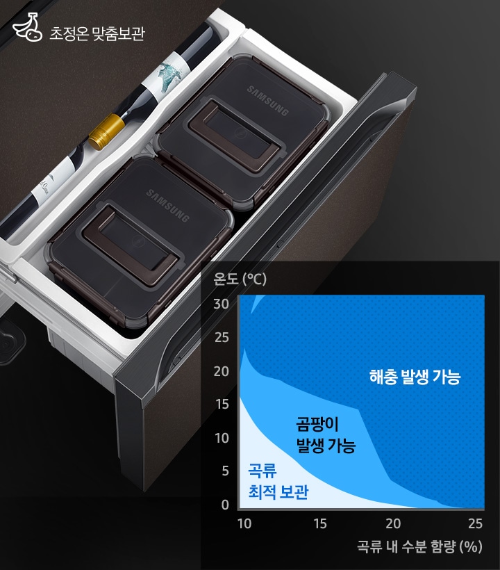 하칸 도어가 열린 김치냉장고 제품이 왼쪽에 보여지고, 오른쪽에는 곡류 내 수분 함량과 온도에 따른 곡류 최적 보관, 곰팡이 발생 가능, 해충 발생 가능 구역을 나타내는 그래프가 있습니다.