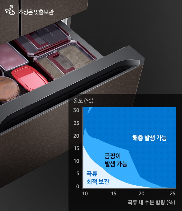 중칸 서랍이 열리고 그 안에 쌀과 장류가 담긴 모습이 보여집니다. 왼쪽 하단에는 온도와 곡류 내 수분함량에 따른 곡류최적보관, 곰팡이 발생 가능, 해충 발생 가능 영역을 나타내는 그래프가 보여집니다.
