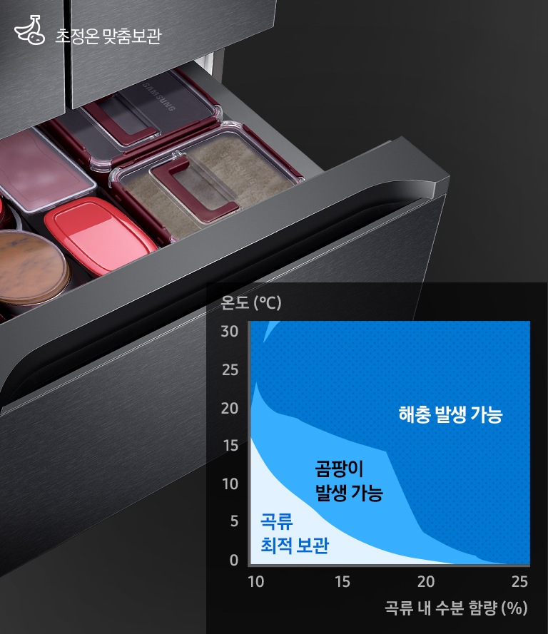 중칸 서랍이 열리고 그 안에 쌀과 장류가 담긴 모습이 보여집니다. 왼쪽 하단에는 온도와 곡류 내 수분함량에 따른 곡류최적보관, 곰팡이 발생 가능, 해충 발생 가능 영역을 나타내는 그래프가 보여집니다.