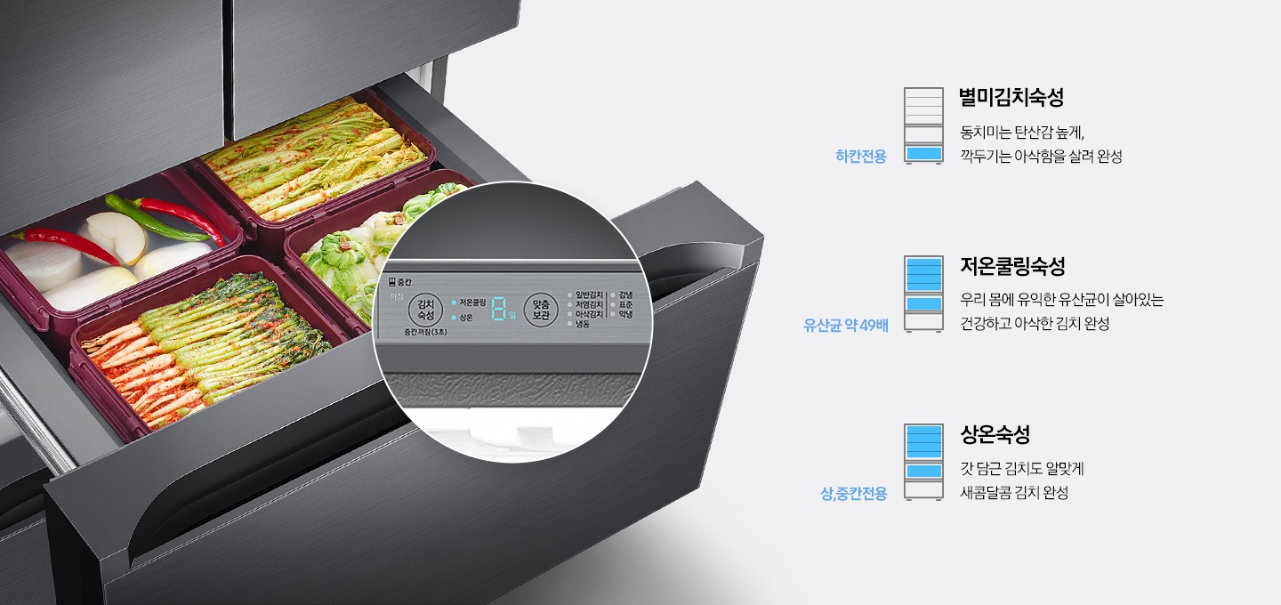 김치 서랍이 열려있고, 서랍안의 김치통에 다양한 김치가 가득 채워져 있습니다.  맞춤숙성 기능을 조작할 수 있는 디스플레이 부분이 확대되어 보여지고 있으며, 별미김치숙성, 저온쿨링숙성, 상온숙성 기능이 소개되고 있습니다.