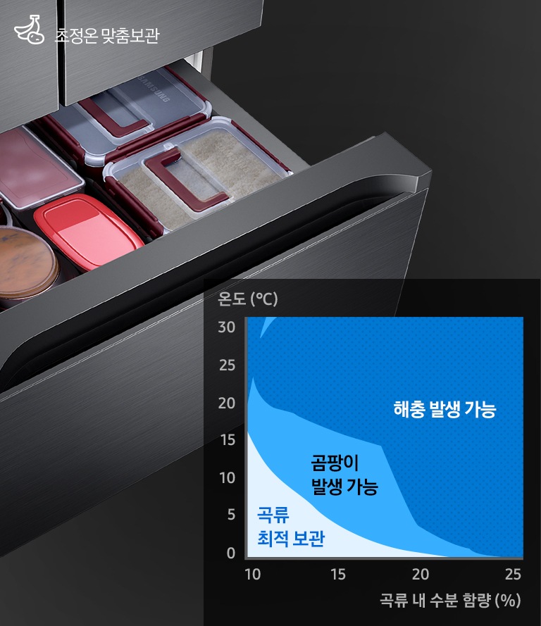 중칸 서랍이 열리고 그 안에 쌀과 장류가 담긴 모습이 보여집니다. 왼쪽 하단에는 온도와 곡류 내 수분함량에 따른 곡류최적보관, 곰팡이 발생 가능, 해충 발생 가능 영역을 나타내는 그래프가 보여집니다.