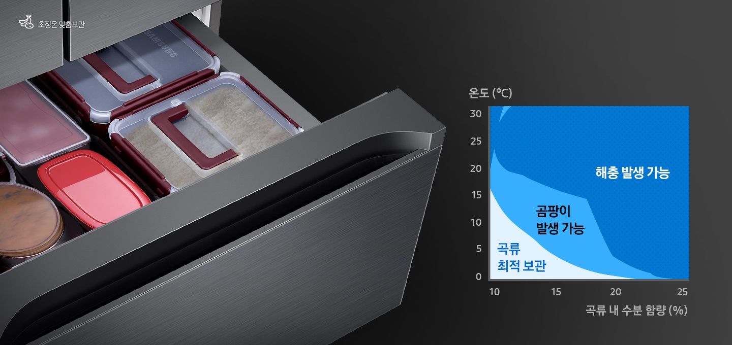 중칸 서랍이 열리고 그 안에 쌀과 장류가 담긴 모습이 보여집니다. 왼쪽 하단에는 온도와 곡류 내 수분함량에 따른 곡류최적보관, 곰팡이 발생 가능, 해충 발생 가능 영역을 나타내는 그래프가 보여집니다.