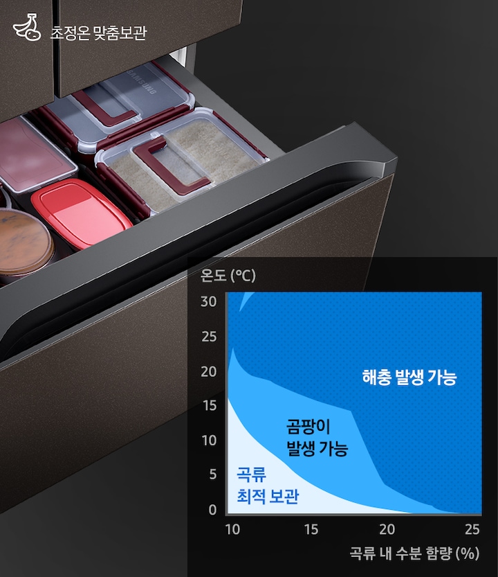 중칸 서랍이 열리고 그 안에 쌀과 장류가 담긴 모습이 보여집니다. 왼쪽 하단에는 온도와 곡류 내 수분함량에 따른 곡류최적보관, 곰팡이 발생 가능, 해충 발생 가능 영역을 나타내는 그래프가 보여집니다.