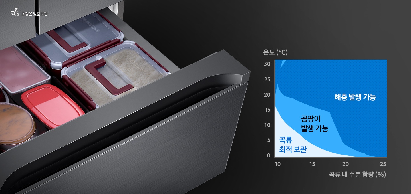 중칸 서랍이 열리고 그 안에 쌀과 장류가 담긴 모습이 보여집니다. 왼쪽 하단에는 온도와 곡류 내 수분함량에 따른 곡류최적보관, 곰팡이 발생 가능, 해충 발생 가능 영역을 나타내는 그래프가 보여집니다.