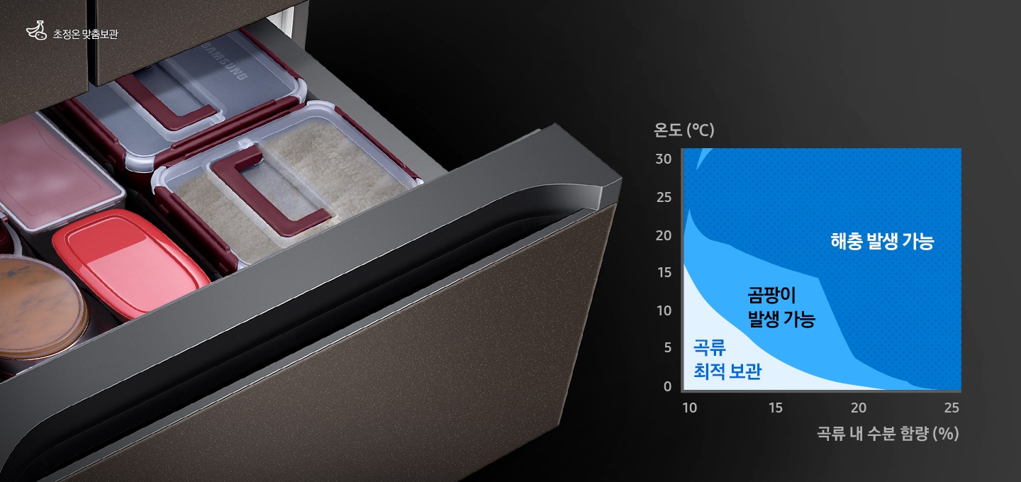 중칸 서랍이 열리고 그 안에 쌀과 장류가 담긴 모습이 보여집니다. 왼쪽 하단에는 온도와 곡류 내 수분함량에 따른 곡류최적보관, 곰팡이 발생 가능, 해충 발생 가능 영역을 나타내는 그래프가 보여집니다.