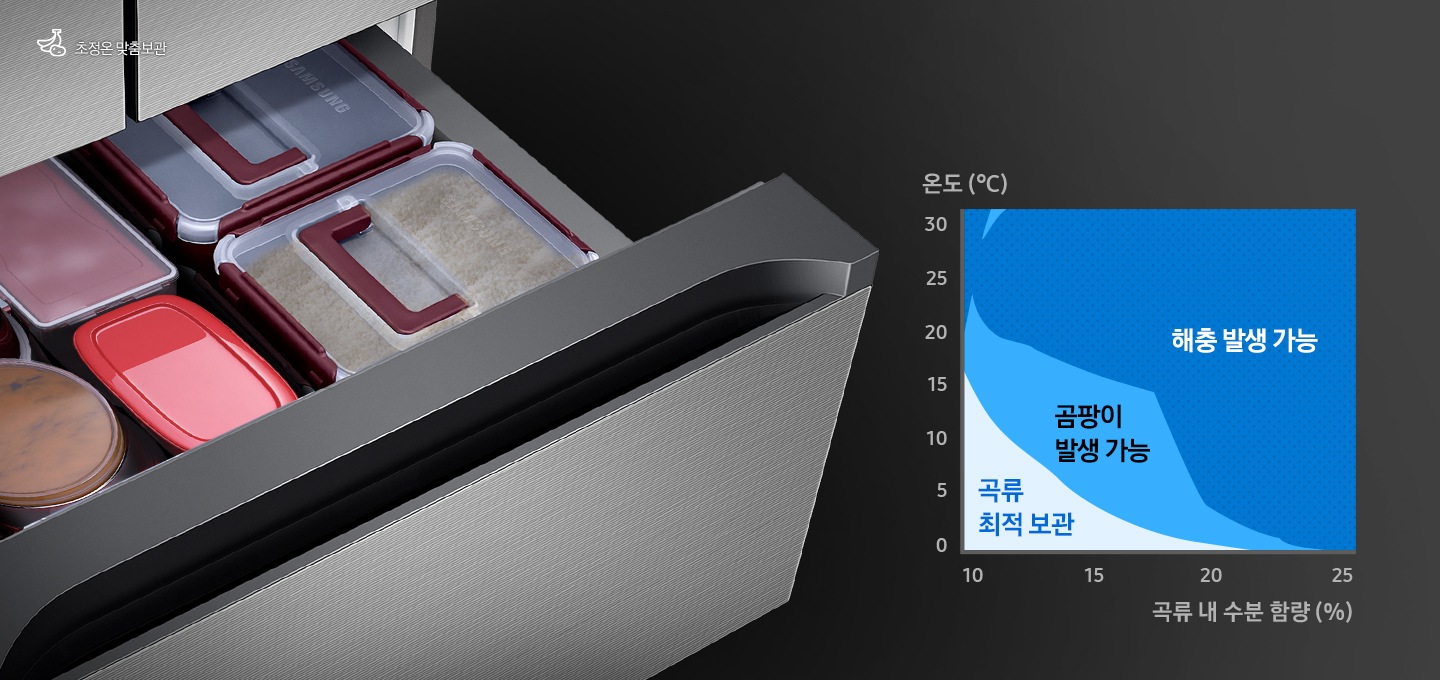 중칸 서랍이 열리고 그 안에 쌀과 장류가 담긴 모습이 보여집니다. 왼쪽 하단에는 온도와 곡류 내 수분함량에 따른 곡류최적보관, 곰팡이 발생 가능, 해충 발생 가능 영역을 나타내는 그래프가 보여집니다.