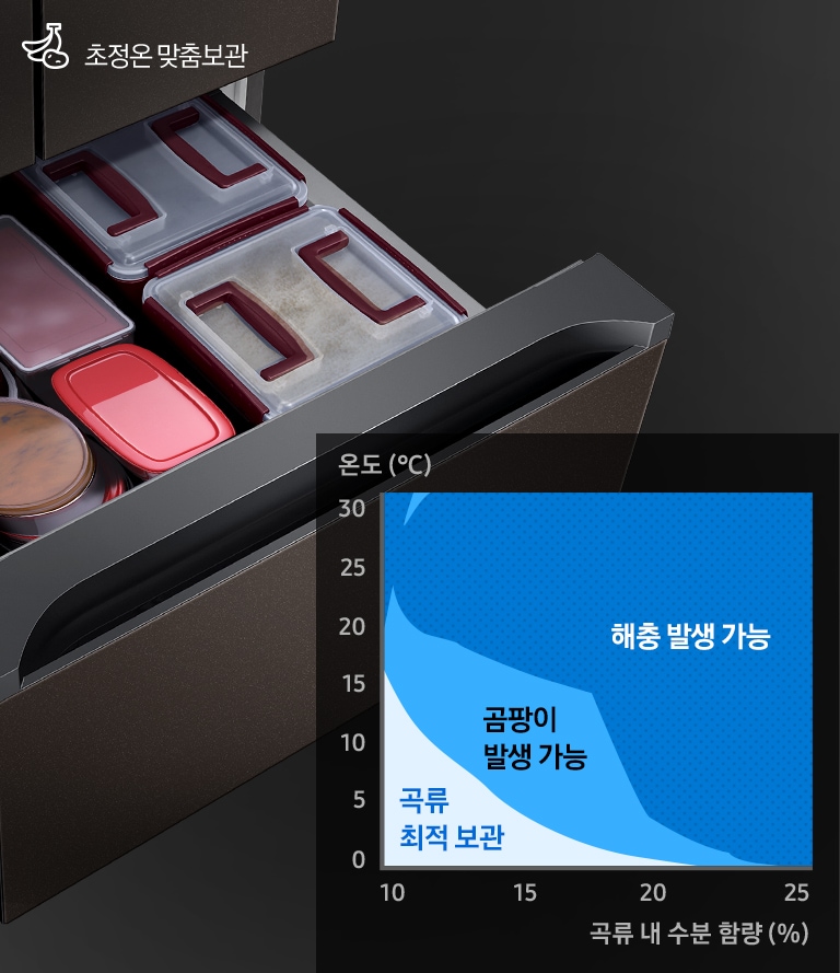 중칸 서랍이 열리고 그 안에 쌀과 장류가 담긴 모습이 보여집니다. 왼쪽 하단에는 온도와 곡류 내 수분함량에 따른 곡류최적보관, 곰팡이 발생 가능, 해충 발생 가능 영역을 나타내는 그래프가 보여집니다.