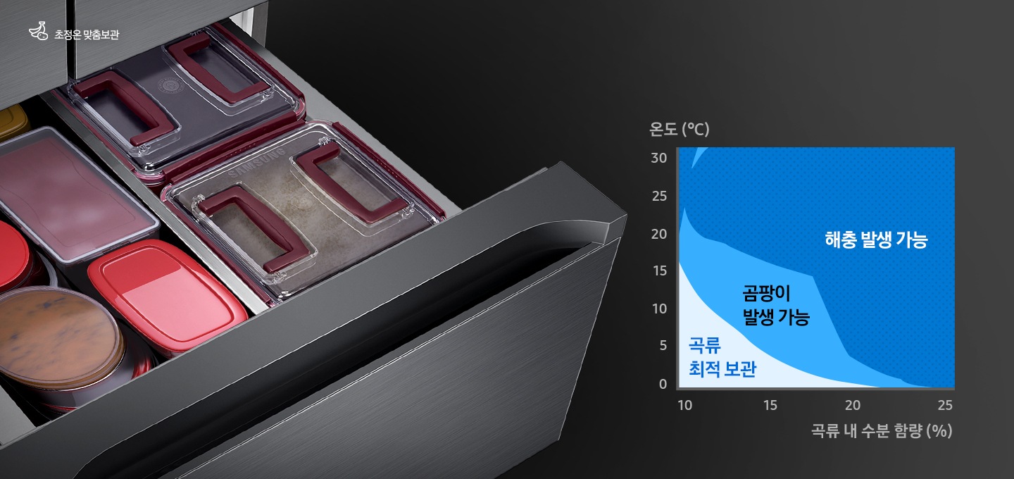 중칸 서랍이 열리고 그 안에 쌀과 장류가 담긴 모습이 보여집니다. 왼쪽 하단에는 온도와 곡류 내 수분함량에 따른 곡류최적보관, 곰팡이 발생 가능, 해충 발생 가능 영역을 나타내는 그래프가 보여집니다.