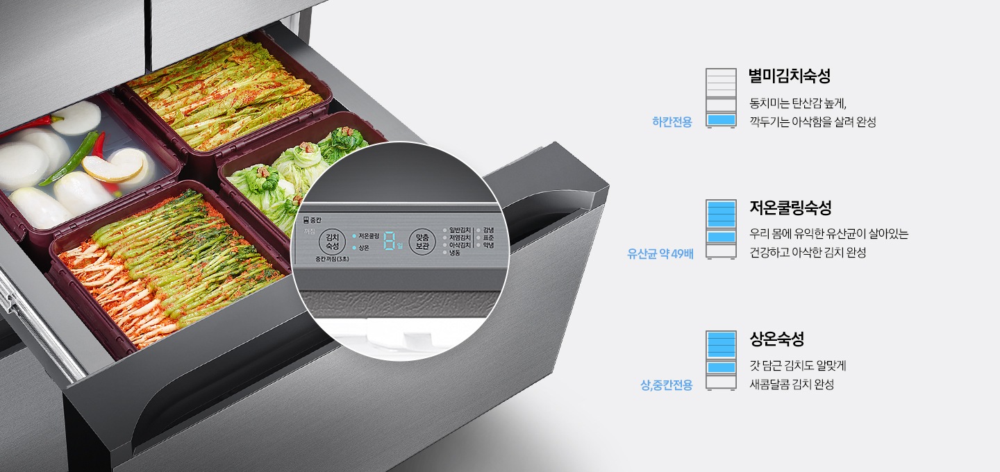 김치 서랍이 열려있고, 서랍안의 김치통에 다양한 김치가 가득 채워져 있습니다.  맞춤숙성 기능을 조작할 수 있는 디스플레이 부분이 확대되어 보여지고 있으며, 별미김치숙성, 저온쿨링숙성, 상온숙성 기능이 소개되고 있습니다.