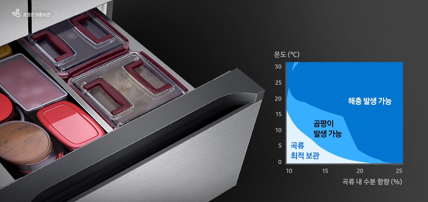 중칸 서랍이 열리고 그 안에 쌀과 장류가 담긴 모습이 보여집니다. 왼쪽 하단에는 온도와 곡류 내 수분함량에 따른 곡류최적보관, 곰팡이 발생 가능, 해충 발생 가능 영역을 나타내는 그래프가 보여집니다.