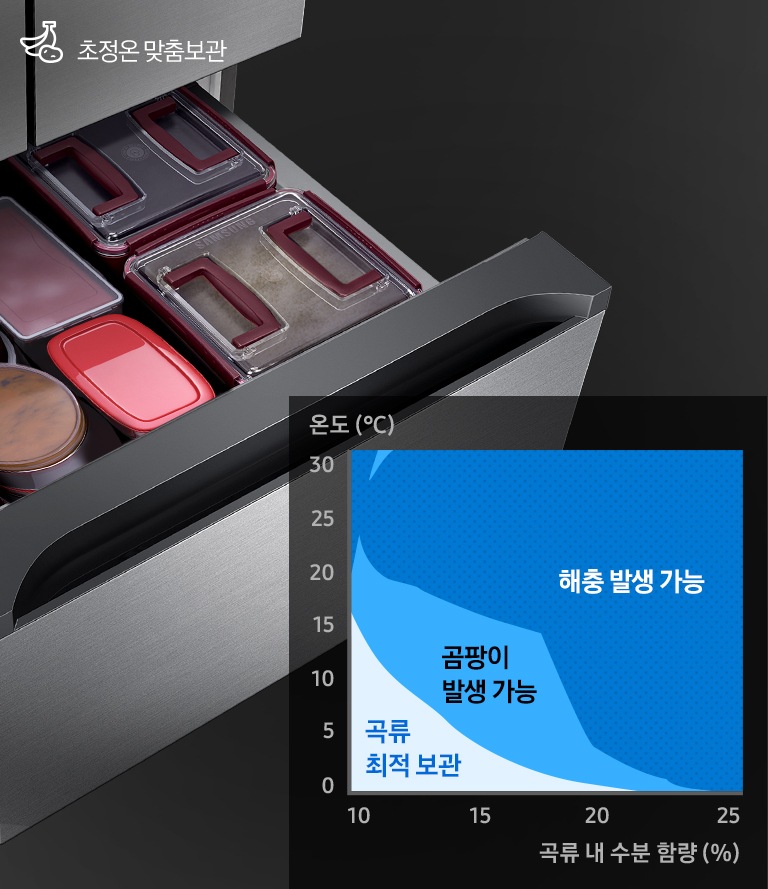 중칸 서랍이 열리고 그 안에 쌀과 장류가 담긴 모습이 보여집니다. 왼쪽 하단에는 온도와 곡류 내 수분함량에 따른 곡류최적보관, 곰팡이 발생 가능, 해충 발생 가능 영역을 나타내는 그래프가 보여집니다.