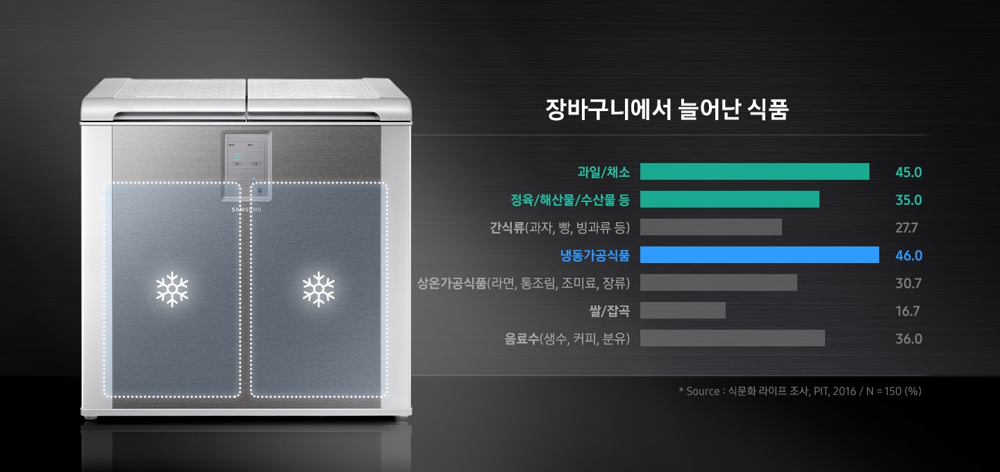김치냉장고 제품 위로 양칸에 냉동모드를 표현하는 아이콘이 보여지고 장바구니에서 늘어난 식품 현황을 보여주는 그래프가 있습니다.