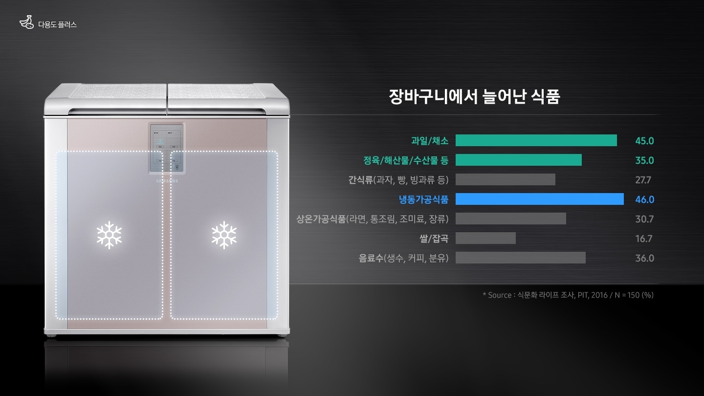 김치냉장고 제품 위로 양칸에 냉동모드를 표현하는 아이콘이 보여지고 장바구니에서 늘어난 식품 현황을 보여주는 그래프가 있습니다.