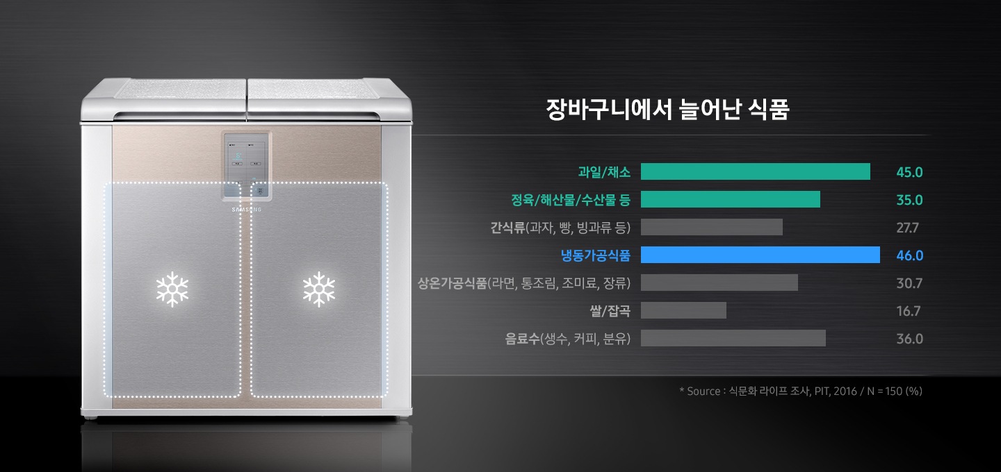 김치냉장고 제품 위로 양칸에 냉동모드를 표현하는 아이콘이 보여지고 장바구니에서 늘어난 식품 현황을 보여주는 그래프가 있습니다.