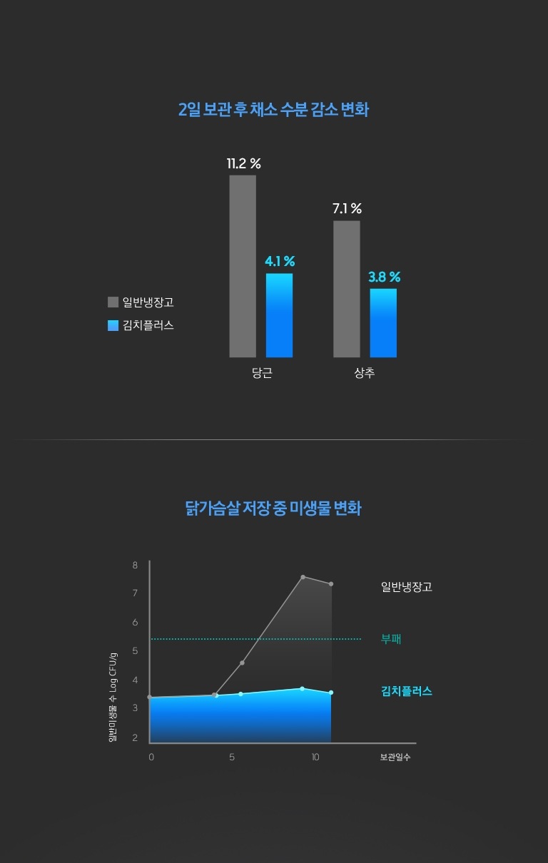 초정온 맞춤보관 기능 사용에 따른 김치플러스와 일반냉장고의 수분 감소 변화와 미생물 변화 비교 그래프가 보여지고 있습니다.