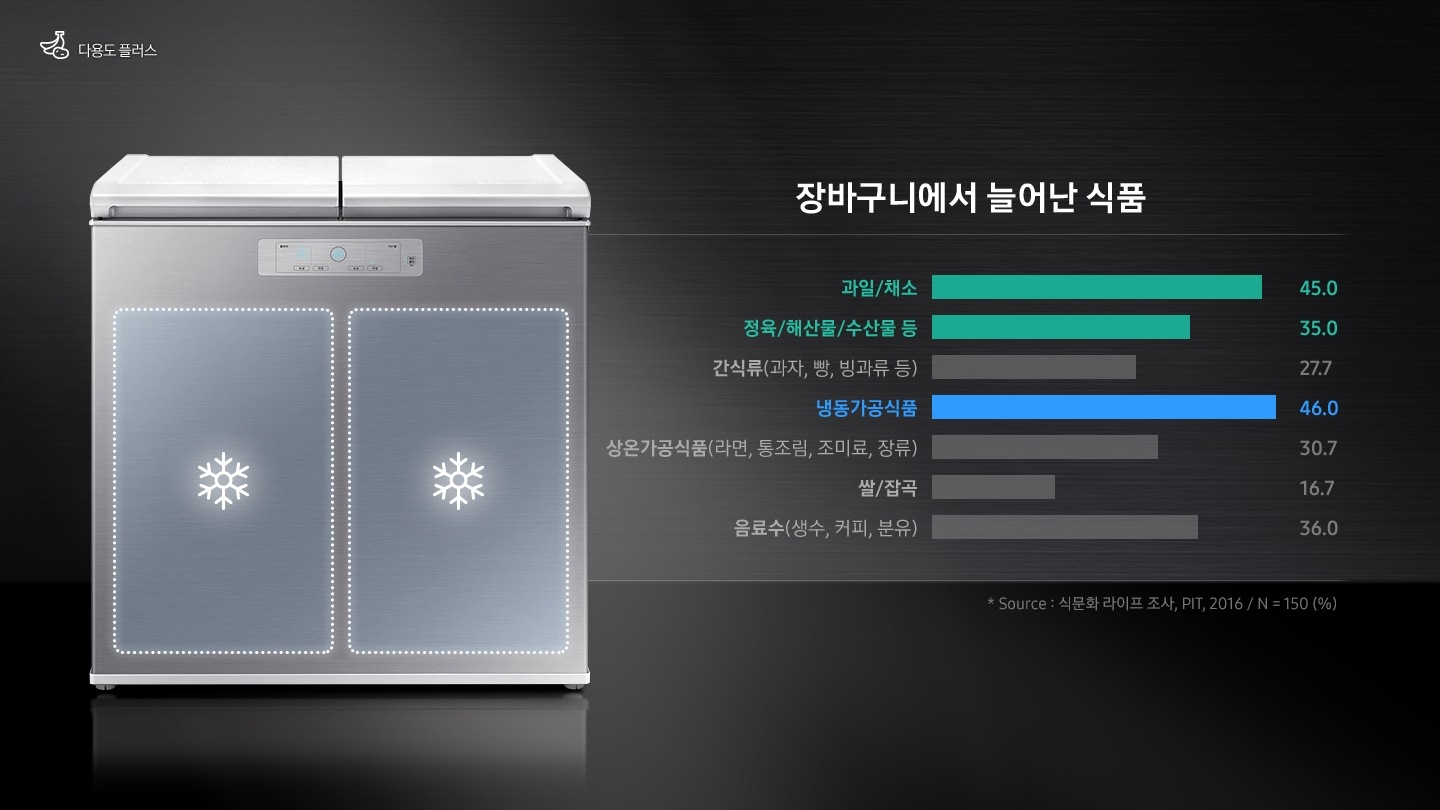 김치냉장고 제품 위로 양칸에 냉동모드를 표현하는 아이콘이 보여지고 장바구니에서 늘어난 식품 현황을 보여주는 그래프가 있습니다.