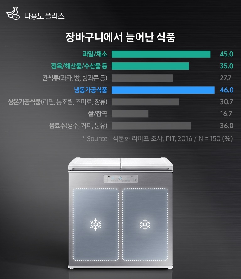 김치냉장고 제품 위로 양칸에 냉동모드를 표현하는 아이콘이 보여지고 장바구니에서 늘어난 식품 현황을 보여주는 그래프가 있습니다.