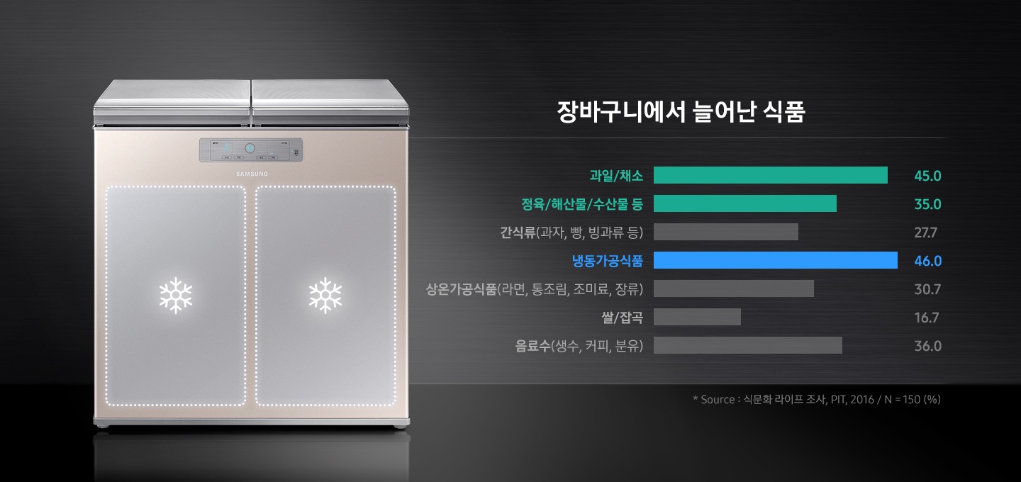 김치냉장고 제품 위로 양칸에 냉동모드를 표현하는 아이콘이 보여지고 장바구니에서 늘어난 식품 현황을 보여주는 그래프가 있습니다.