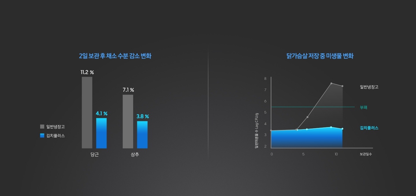 초정온 맞춤보관 기능 사용에 따른 김치플러스와 일반냉장고의 수분 감소 변화와 미생물 변화 비교 그래프가 보여지고 있습니다.