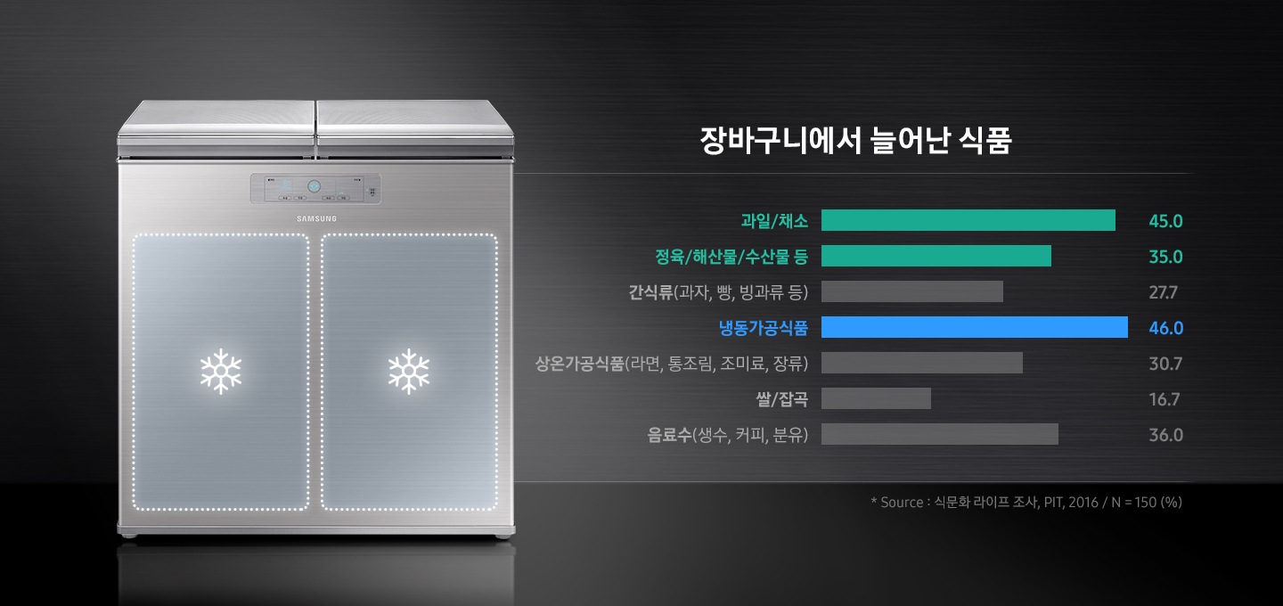 김치냉장고 제품 위로 양칸에 냉동모드를 표현하는 아이콘이 보여지고 장바구니에서 늘어난 식품 현황을 보여주는 그래프가 있습니다.