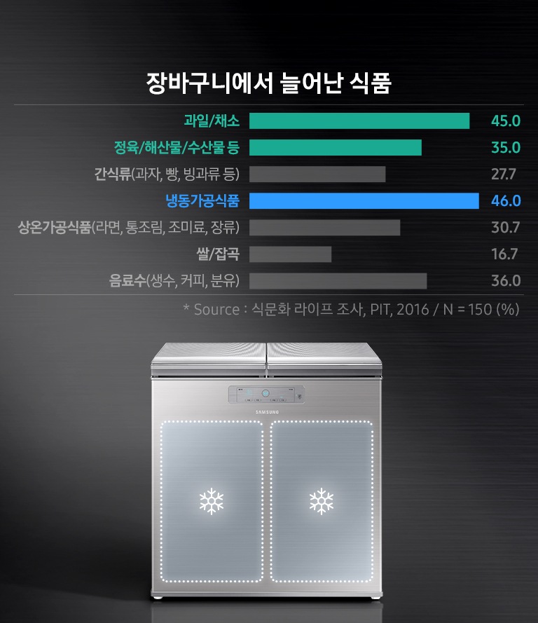 김치냉장고 제품 위로 양칸에 냉동모드를 표현하는 아이콘이 보여지고 장바구니에서 늘어난 식품 현황을 보여주는 그래프가 있습니다.