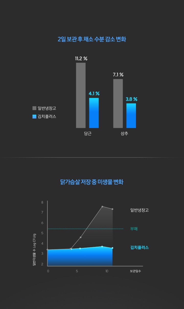 초정온 맞춤보관 기능 사용에 따른 김치플러스와 일반냉장고의 수분 감소 변화와 미생물 변화 비교 그래프가 보여지고 있습니다.