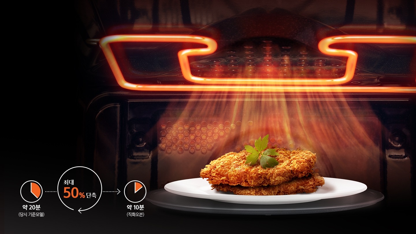 직화오븐 내부의 천장에서 뜨거운 열풍이 흘러내려 돈가스를 익히고 있는 모습입니다. 좌측에는 약 20분 소요되는 당사 기존 그릴과 약 10분 소요되는 핫블라스트를 비교한 인포그래픽으로 50% 단축됨을 보여주고 있습니다