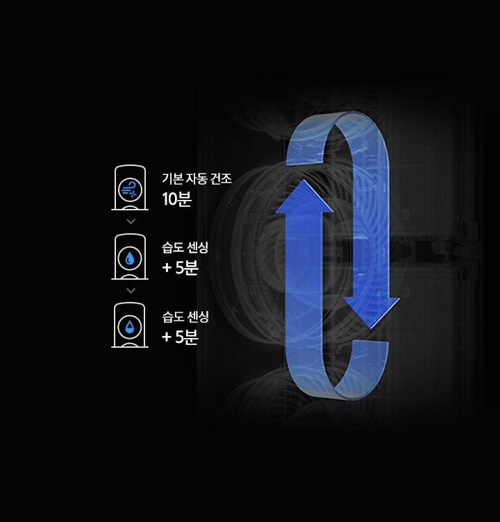 에어컨 내부의 자동청소건조 모습이 보여지며, 위에서 아래로 3개의 아이콘과 함께 기본자동건조 10분, 습도센싱 +5분, 습도센싱 +5분 각각의 카피가 보여집니다.