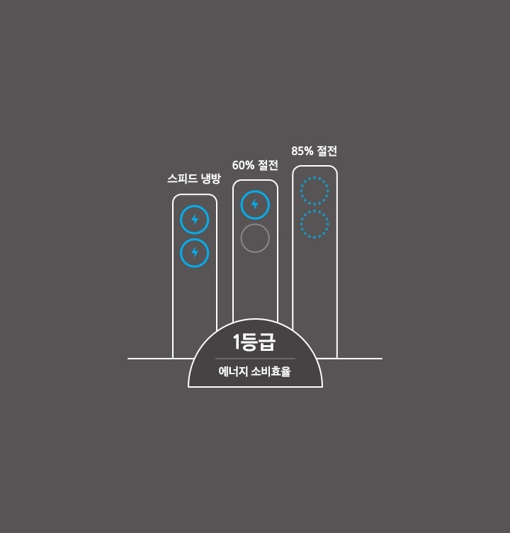 1등급 에너지 소비효율 표시와 스피드 냉방, 60 % 절전, 85 % 절전을 아이콘으로 보여주고 있습니다.