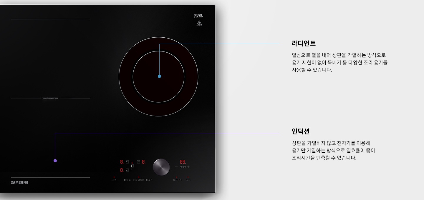 라디언트 부분에 연결된 텍스트로 '라디언트 열선으로 열을 내어 상판을 가열하는 방식으로 용기제한이 없어 뚝배기 등 다양한 조리 용기를 사용할 수 있습니다.', 인덕션에 연결된 텍스트로 '인덕션 상판을 가열하지 않고 전자기를 이용해 용기만 가열하는 방식으로 열효율이 좋아 조리시간을 단축할 수 있습니다.'라고 보여집니다.