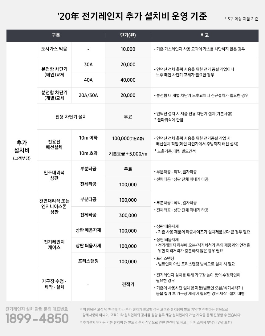 20년도 전기레인지 추가설치비 운영 기준이라는 타이틀이 보이고 아래 추가 설치비(고객부담금액)가 항목별로 나타나 있습니다.