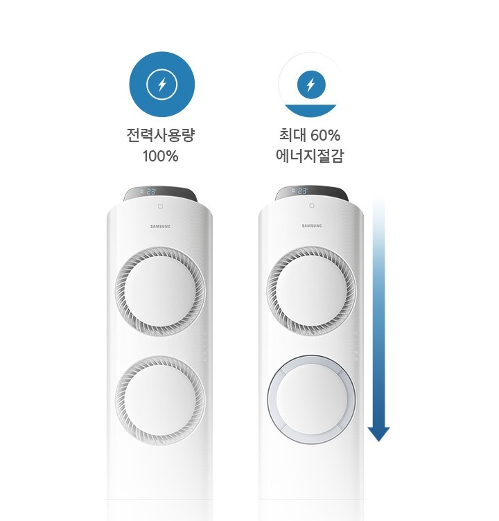 2구 사용 시 전력사용량 100 %, 1구 사용 시 에너지절감 최대 60 %가 되는 모습을 보여주고 있습니다.