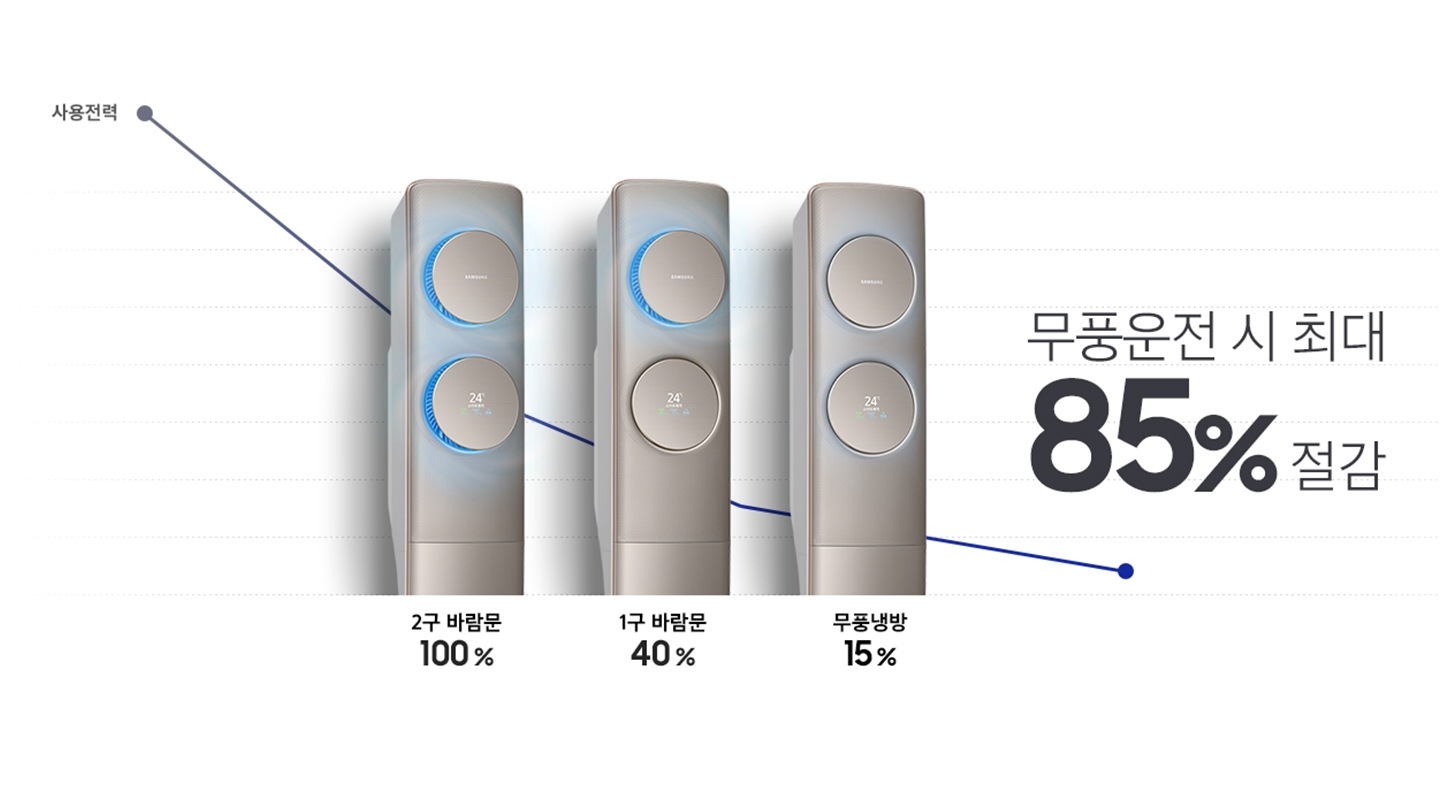 사용전력을 보여주는 배경 위로 3개의 Q9500 제품이미지가 나란히 배치되어 있습니다. 좌측부터 2구 바람문,  1구 바람문, 무풍냉방  사용시의 모습을 보여주고 있으며, 사용전력이 100 %, 40 %, 15 %로 줄어드는 모습입니다. 무풍운전 시 최대 85 % 절감할 수 있습니다.