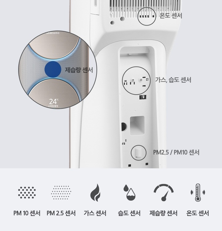 Q9500 제품의 센서의 위치를 알려 주고 있습니다. 제품 정면에는 제습량 센서가 있으며, 후면에는 온도 센서, 가스, 습도 센서, PM2.5 / PM10 센서가 있습니다.(센서 아이콘 6개)