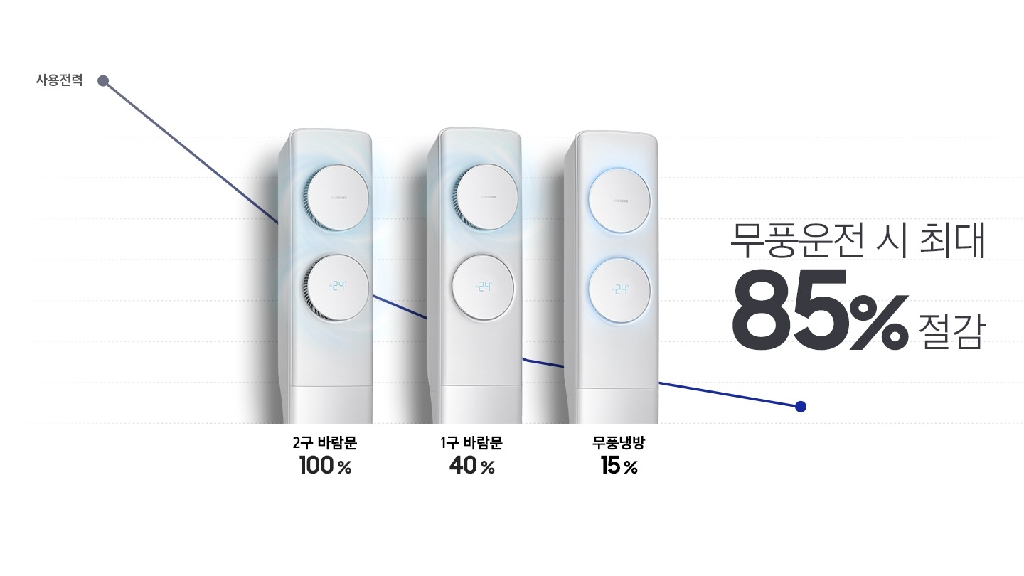 사용전력을 보여주는 배경 위로 3개의 Q9500 제품이미지가 나란히 배치되어 있습니다. 좌측부터 2구 바람문, 1구 바람문,  무풍냉방 사용시의 모습을 보여주고 있으며, 사용전력이 100 %, 40 %, 15 %로 줄어드는 모습입니다. 무풍운전 시 최대 85 % 절감할 수 있습니다.