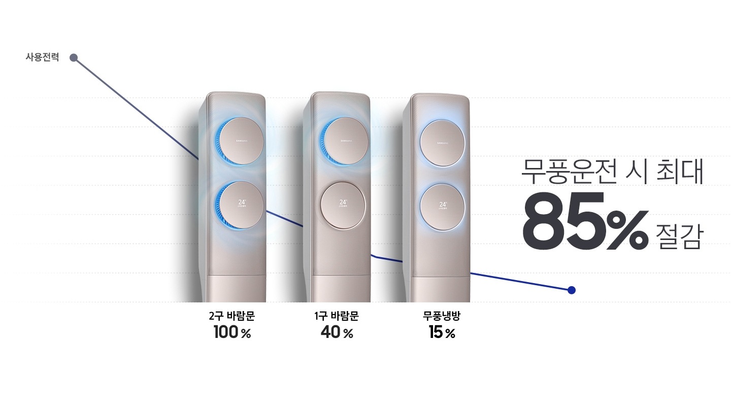 사용전력을 보여주는 배경 위로 3개의 Q9500 제품이미지가 나란히 배치되어 있습니다. 좌측부터 2구 바람문, 1구 바람문,  무풍냉방 사용시의 모습을 보여주고 있으며, 사용전력이 100 %, 40 %, 15 %로 줄어드는 모습입니다. 무풍운전 시 최대 85 % 절감할 수 있습니다.