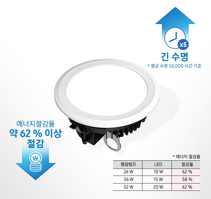 26w  형광램프 대비 최대 62%까지 에너지 절감이 가능한 것을 설명하고 있습니다.