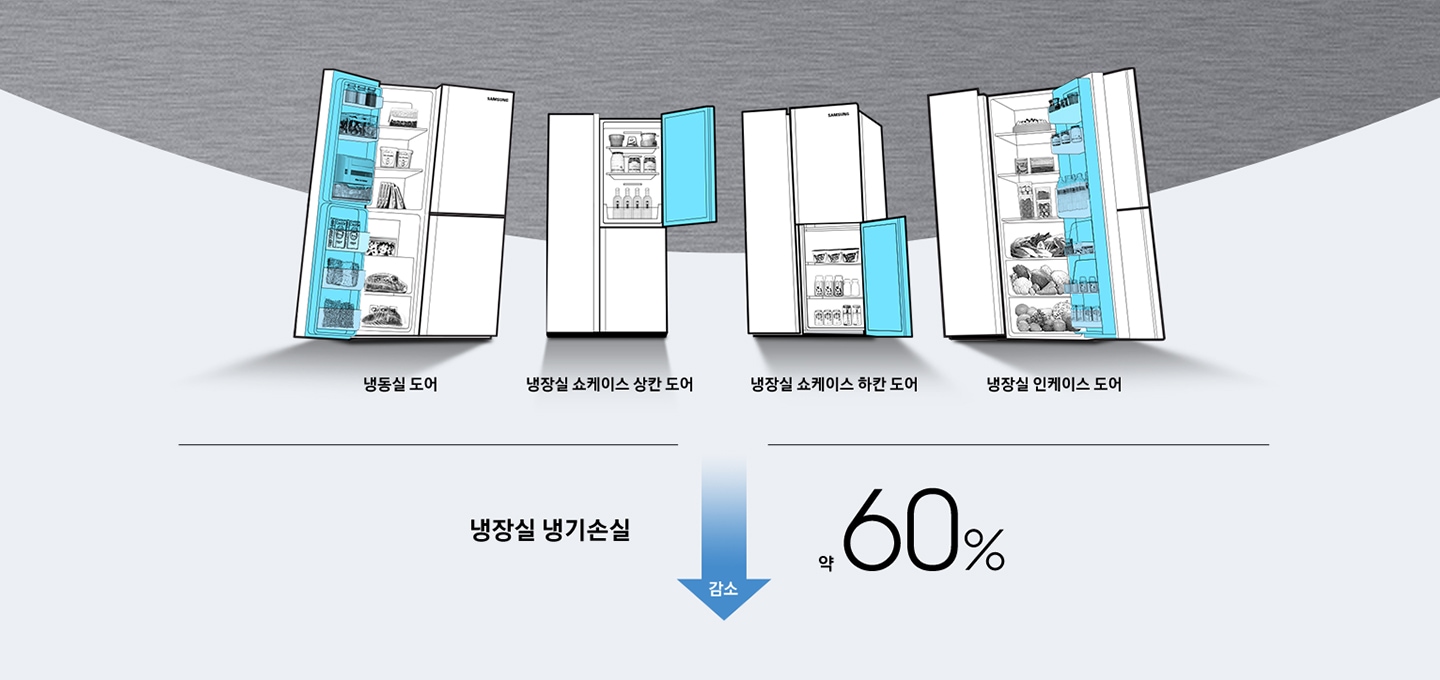 냉동실 도어, 쇼케이스 상칸 도어, 쇼케이스 하칸 도어, 인케이스 도어를 나타내는 아이콘들과 텍스트가 보여지고 있으며, 아이콘 하단에는  '냉장실 냉기손실 약 60%' 텍스트와 감소 화살표가 보여지고 있습니다.