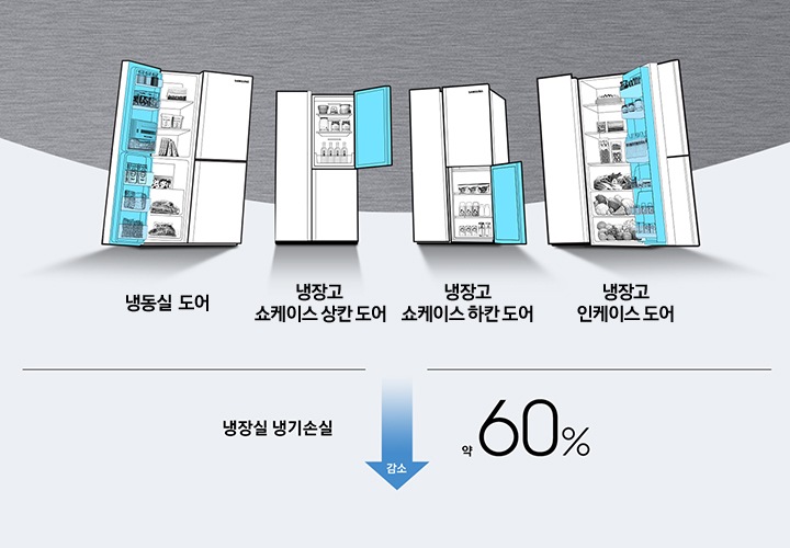 냉동실 도어, 쇼케이스 상칸 도어, 쇼케이스 하칸 도어, 인케이스 도어를 나타내는 아이콘들과 텍스트가 보여지고 있으며, 아이콘 하단에는  '냉장실 냉기손실 약 60%' 텍스트와 감소 화살표가 보여지고 있습니다.