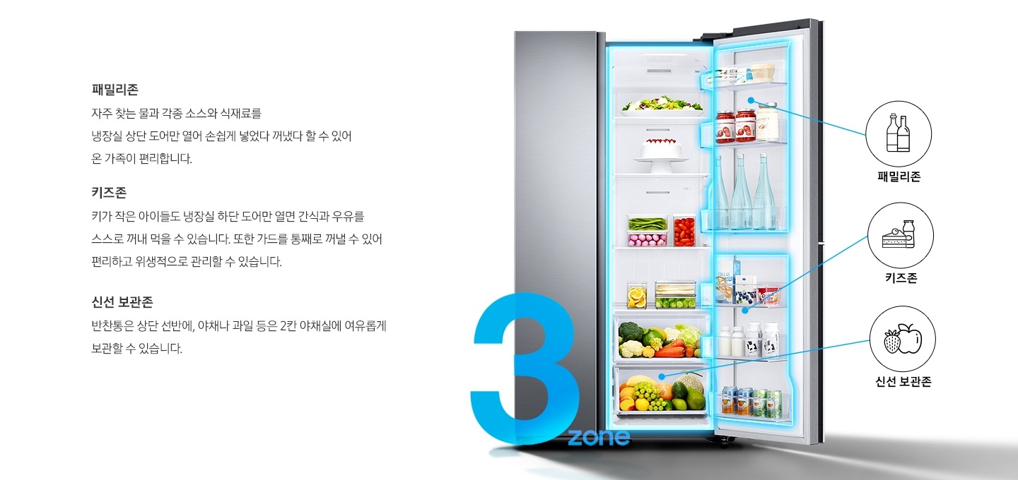 냉장실 상하칸 도어가 열린 냉장고가 보여지고 있으며 냉장고 우측에는 패밀리 존, 키즈존, 신선 보관존을 나타내는 아이콘과 텍스트가 보여지고 있으며, 냉장고 냉동실 하칸에는 3 zone 텍스트가 보여지고 있습니다. 냉장고 좌측에는 '패밀리존 자주 찾는 물과 각종 소스와 식재료를 냉장실 상단 도어만 열어 손쉽게 넣었다 꺼냈다 할 수 있어 온가족이 편리합니다.', '키즈존 키가 작은 아이들도 냉장실 하단 도어만 열면 간식과 우유를 스스로 꺼내 먹을 수 있습니다. 또한 가드를 통째로 꺼낼 수 있어 편리하고 위생적으로 관리할 수 있습니다.', '신선 보관존 반찬통은 상단 선반에, 야채나 과일 등은 3칸 야채실에 여유롭게 보관할 수 있습니다.'라는 수납 존을 설명하는 텍스트가 보여지고 있습니다.